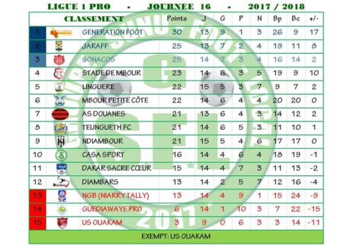 LIGUE 1 : La Linguère domine le Stade de Mbour (1-0) et remonte à la 5e place 