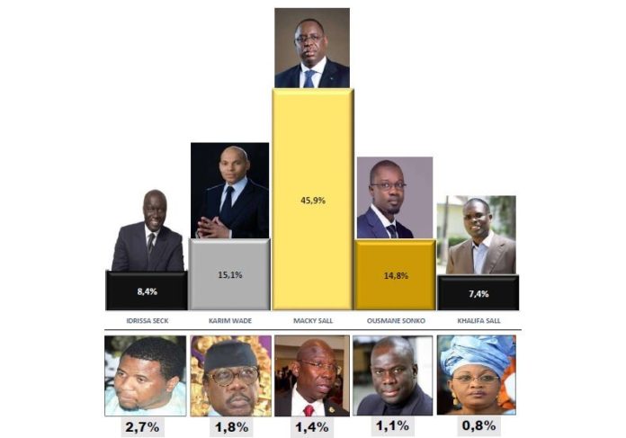 Présidentielle 2019 : un sondage révèle les intentions de vote pour chaque candidat Présidentielle 2019 : un sondage révèle les intentions de vote pour chaque candidat