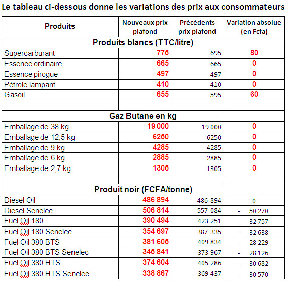 Sénégal : la hausse du prix du carburant prend effet, ce samedi