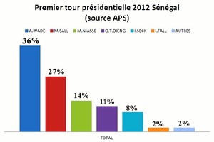 Les résultats provisoires du premier tour au Sénégal