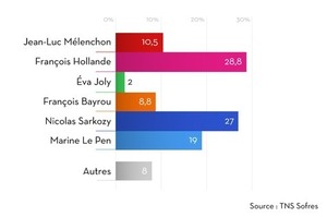 France : Hollande devance Sarkozy, Le Pen entre 18 et 20%
