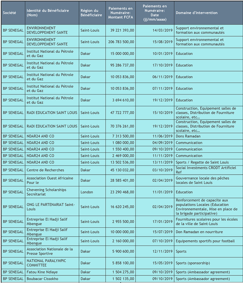 Investissements de BP à Saint-Louis : les chiffres clès ...