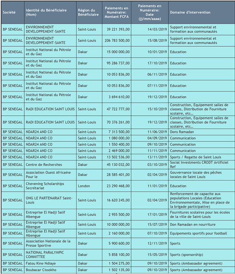 Investissements de BP à Saint-Louis : les chiffres clès ... Investissements de BP à Saint-Louis : les chiffres clès ...
