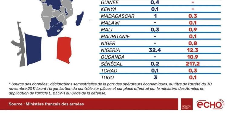Importations d’armes de la France: le Sénégal a dépensé 237 milliards Fcfa