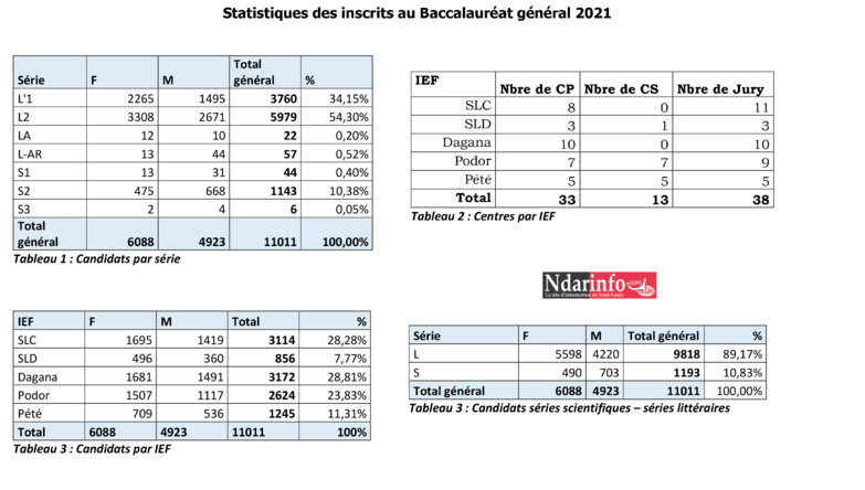 Bac à Saint-Louis : 11.011 candidats inscrits