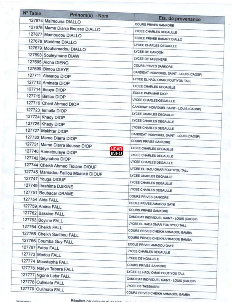 BAC 2021 : Les résultats du Jury 1543 du Lycée Charles de Gaulle BAC 2021 : Les résultats du Jury 1543 du Lycée Charles de Gaulle