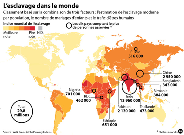 Esclavage actuel: Le Sénégal classé 11e sur 183. La Mauritanie, premier pays esclavagiste. Esclavage actuel: Le Sénégal classé 11e sur 183. La Mauritanie, premier pays esclavagiste.