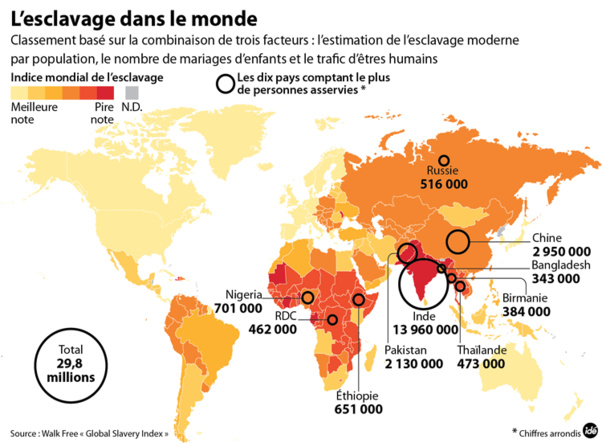 Esclavage actuel: Le Sénégal classé 11e sur 183.  La Mauritanie, premier pays esclavagiste.