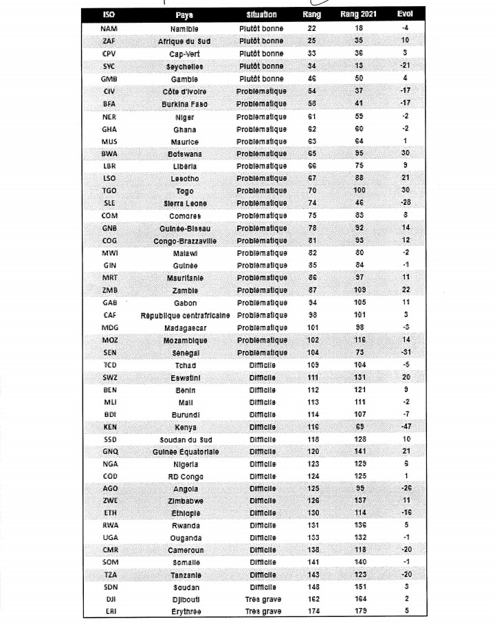 Indice de la Liberté de presse : Grave régression du Sénégal Indice de la Liberté de presse : Grave régression du Sénégal