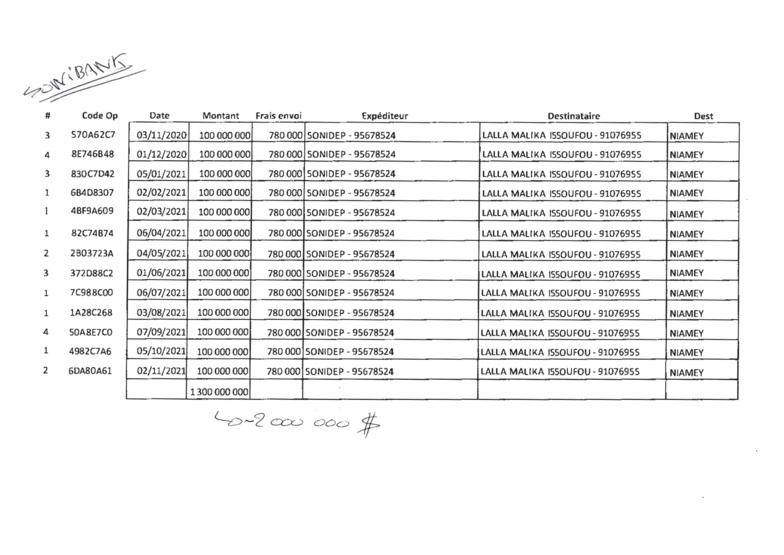 Niger : les preuves de la mainmise d’Issoufou sur le pétrole Niger : les preuves de la mainmise d’Issoufou sur le pétrole