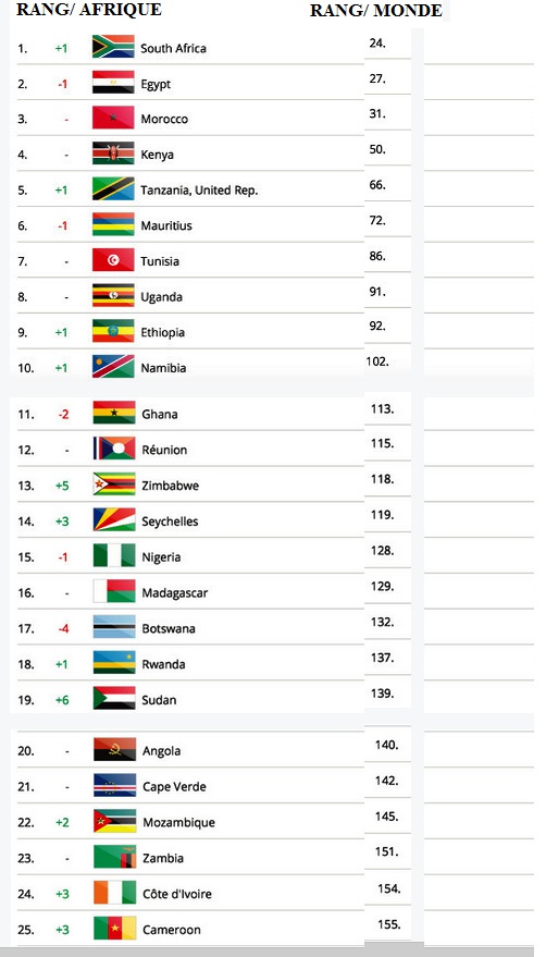 Classement 2015 des pays africains les plus visités, le Sénégal le grand absent