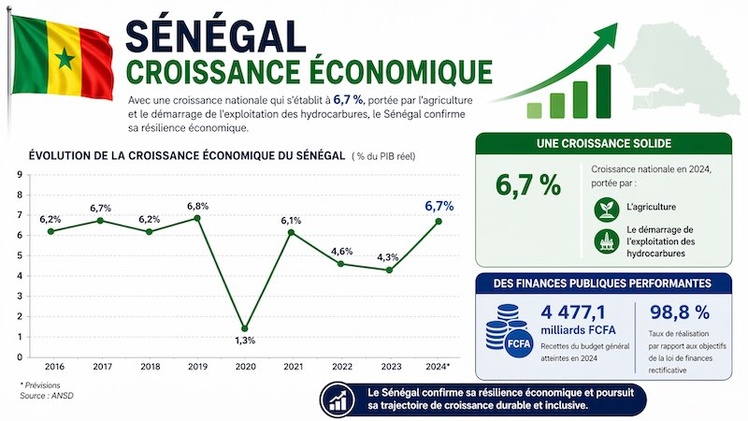 Économie : La croissance sénégalaise bondit à 6,7 % grâce aux hydrocarbures Économie : La croissance sénégalaise bondit à 6,7 % grâce aux hydrocarbures