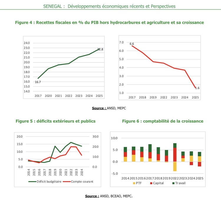Finances publiques : Le Sénégal réduit son déficit budgétaire à 6,2 % du PIB en 2025 Finances publiques : Le Sénégal réduit son déficit budgétaire à 6,2 % du PIB en 2025