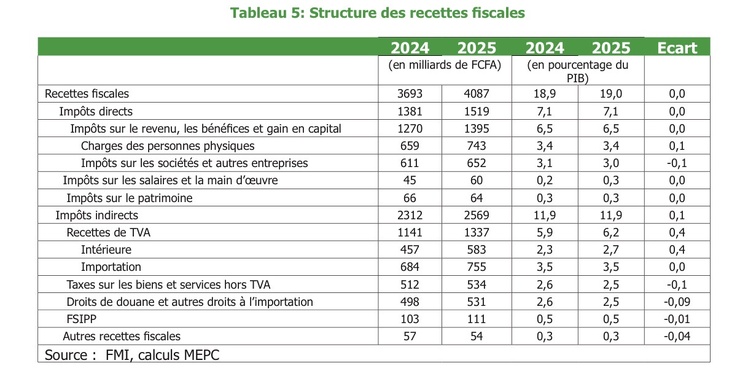 Finances publiques : Le Sénégal réduit son déficit budgétaire à 6,2 % du PIB en 2025
