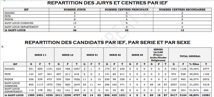 BACCALAUREAT 2016 : 10.581 candidats en lice pour Saint-Louis.