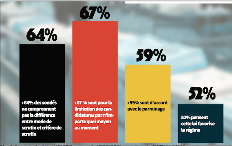 PARRAINAGE AU SÉNÉGAL : Les résultats d’un sondage