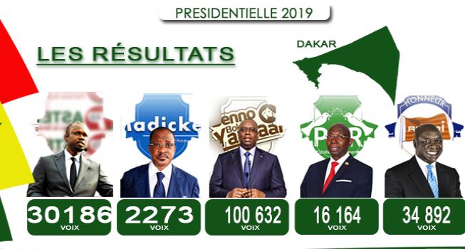 Rufisque: Macky Sall remporte le département avec 54,64 %