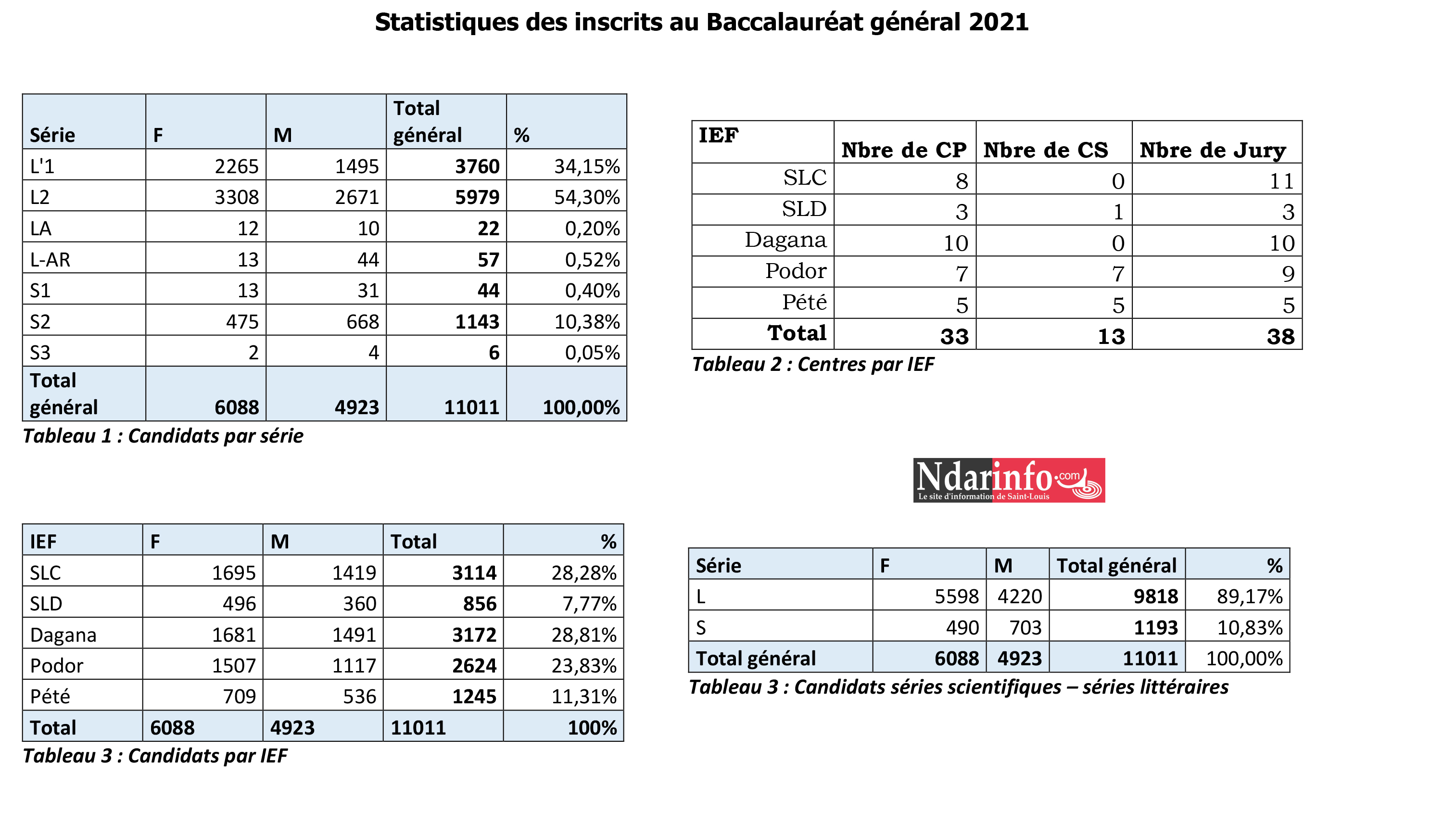 Bac à Saint-Louis : 11.011 candidats inscrits