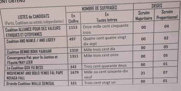 Ndiébène Gandiol : la chute d’Arona SOW confirmée par le Tribunal 