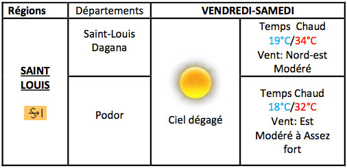 MÉTÉO : un temps chaud et du vent à Saint-Louis, ce weekend