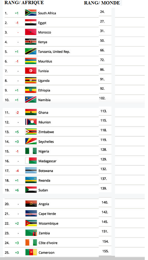 Classement 2015 des pays africains les plus visités, le Sénégal le grand absent