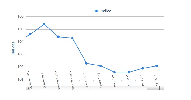 Indice des prix à la consommation : légère hausse notée en Juin (ANSD)
