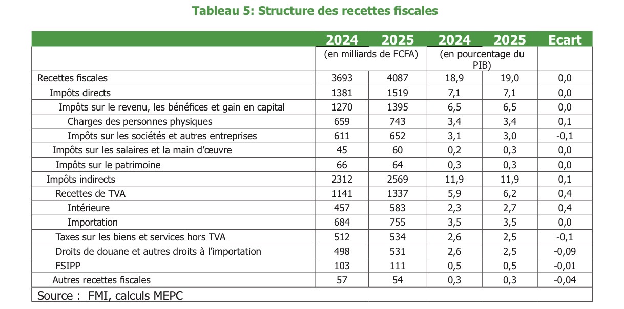 Finances publiques : Le Sénégal réduit son déficit budgétaire à 6,2 % du PIB en 2025