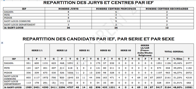 BACCALAUREAT 2016 : 10.581 candidats en lice pour Saint-Louis.