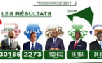 Rufisque: Macky Sall remporte le département avec 54,64 %