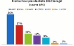 Les résultats provisoires du premier tour au Sénégal