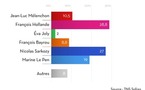 France : Hollande devance Sarkozy, Le Pen entre 18 et 20%