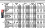 Saint-Louis: Statistiques des présences au CFEE.