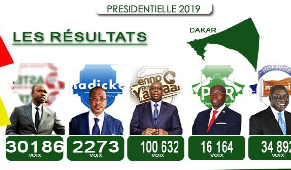 Rufisque: Macky Sall remporte le département avec 54,64 %