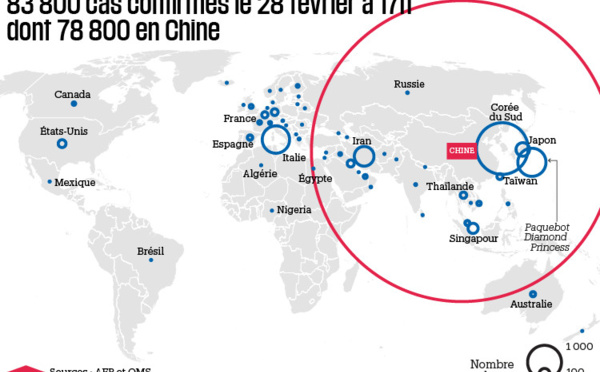 Coronavirus : 100 cas en France, plus d'un millier en Italie, un décès aux Usa