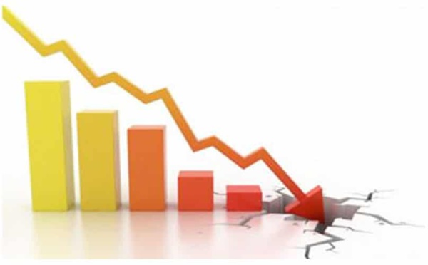 Chiffre d’affaires 2020 : L’hébergement et la restauration chutent de 64,8% et le transport et l’entreposage de 12,8% (Rapport ANSD)