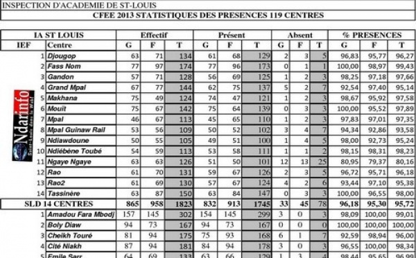 Saint-Louis: Statistiques des présences au CFEE.