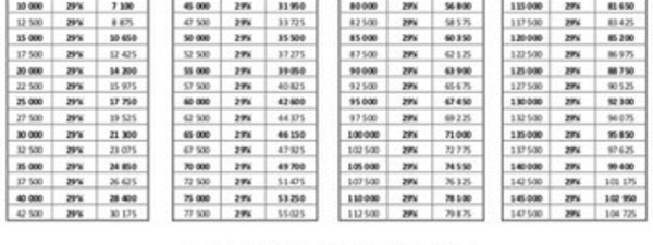 Baisse des prix du loyer: voici le nouveau baromètre ( document)