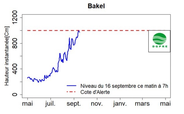 Fleuve Sénégal : Risques d'inondation et de destruction de l'habitat et des cultures agricoles.